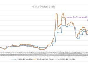 國有大礦現(xiàn)貨補漲，焦煤指數(shù)為何偏強運行？