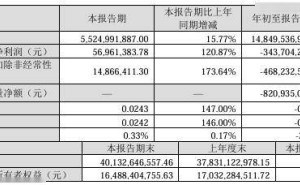 科大讯飞2024年Q3营收55.25亿，同比增长15.77%，表现如何？