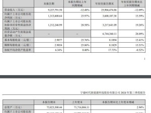 宁德时代第三季度净利润131亿，同比增长近26%，啥情况？