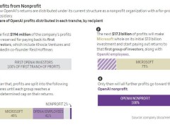 微软携手OpenAI，投行入局助力，营利性转型加速？