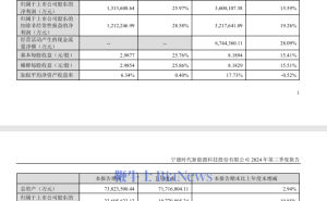 宁德时代Q3净利破130亿，同比增长近26%