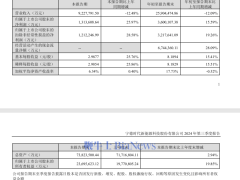 寧德時(shí)代Q3凈利破130億，同比增長(zhǎng)近26%