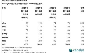 2024年Q3印度智能手机市场：出货量高达4710万台！