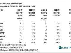 2024年Q3印度智能手机市场：出货量高达4710万台！