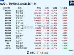 科技股狂欢！科创100ETF华夏暴涨8%，人工智能ETF紧跟上扬