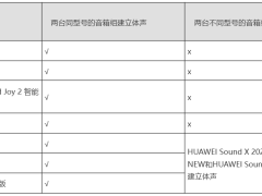 华为Sound X4、Joy音箱：不同型号无法组建立体声？