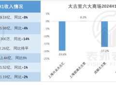 商业地产中报揭秘：中国消费现状的真实写照