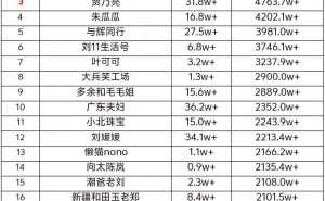 抖音18号直播带货：交个朋友直播间登顶，销售额破7697万！