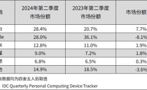 双十一狂欢！华为平板三连冠超苹果，稳坐中国市场冠军宝座