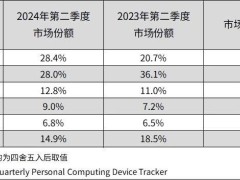 双十一狂欢！华为平板三连冠超苹果，稳坐中国市场冠军宝座