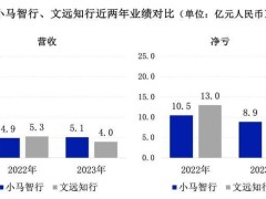 小马智行与文远知行，竞相角逐Robotaxi第一股宝座！