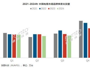 洛圖科技發(fā)布：2024年Q3中國電視出貨量達(dá)811.5萬臺