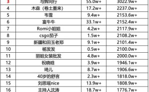 抖音直播带货日榜揭晓：小小101登顶，销售额破7730万！