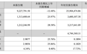 宁德时代三季度净利破131亿，同比增长近26%