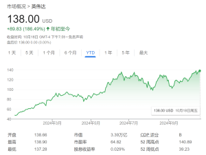 美银看涨英伟达，目标股价上调38%引关注