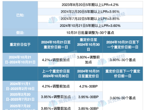 5年期LPR再降25个基点，房贷月供能省多少？速算！