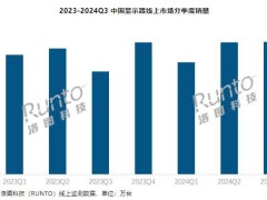 洛图科技发布：Q3中国大陆显示器线上零售达269万台