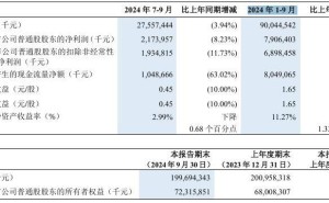 中兴通讯2024年Q3营收275.57亿，同比微降3.94%