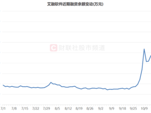 年內(nèi)再現(xiàn)10倍股奇跡！14天5次漲停，牛股兩大方向揭秘