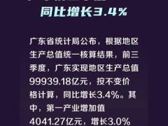 广东前三季度GDP同比增长3.4%