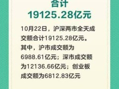 沪深两市今日成交额合计19125.28亿元