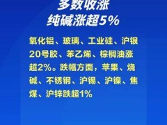 国内商品期货多数收涨，纯碱涨超5%