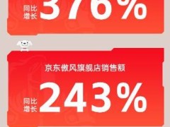 傲风双11开门红，M6系列增速超200%破品牌纪录！