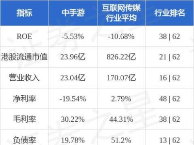 中手游(00302.HK)成功发行1.06亿股新股份，实力再增强！