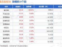 中芯国际概念股板块10月22日跌0.47%，飞凯材料领跌，主力资金净流出21.58亿元