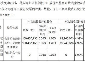 易方達ETF減持中芯國際，半月內基金份額銳減62億份