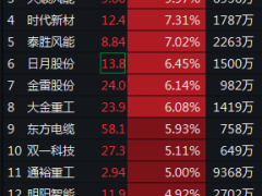 创业板跌逾1%，北证50涨超1%，电力、军工领涨，港股泡泡玛特大涨18%