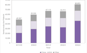 中国半导体专利激增42%，跃居全球首位！