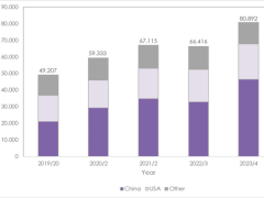 中國(guó)半導(dǎo)體專利激增42%，躍居全球首位！