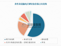 输送容量全球领先 我国柔性直流输电行业规模扩大 企业积极抢滩海外市场