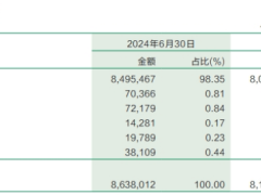 李嘉诚“三卖”邮储银行：月内接连减持超1亿股，上半年营收、净利首现双降，关注类贷款规模超700亿