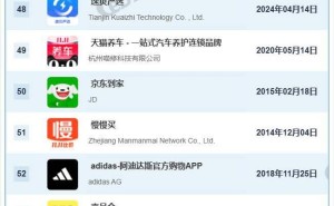 京东逆袭登顶AppStore购物免费榜，天猫紧追前十，拼多多格局生变！