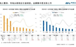 2024智能门锁线上销量榜：小米登顶，二三名大幅降价抢市场！