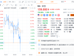 问题项目拖累，波音Q3巨亏60亿美元，为2020年以来最大 | 财报见闻