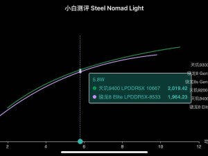 天璣9400實(shí)測(cè)：GPU性能能效雙冠，表現(xiàn)驚艷！