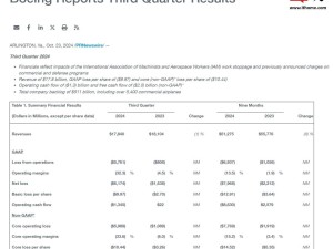 波音2024財(cái)年Q3營(yíng)收178.4億美元，微降1%引關(guān)注