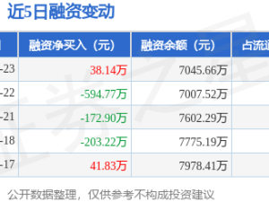 銘利達10月23日融資買入近400萬，余額超7000萬