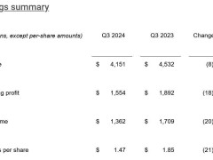 德州仪器2024Q3营收41.51亿，同比下滑环比却增9%