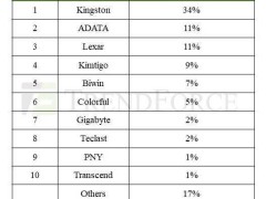2023全球SSD模組廠自有品牌十強(qiáng)榜單揭曉！