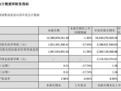 億緯鋰能前三季度凈利31.89億，同比下滑6.88%