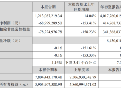 贝泰妮Q3净亏损6899.93万元，同比下降153.41% | 财报见闻