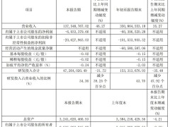 奥比中光Q3营收1.38亿增46%，净利却亏2063万，何因？