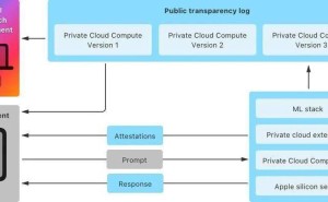 苹果为AI打造“云安全堡垒”，公开指南引热议