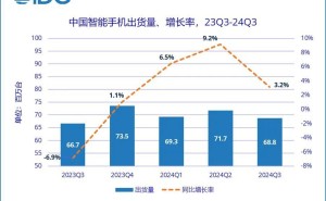 2024Q3中国智能手机市场：vivo领跑，苹果华为小米荣耀紧随其后