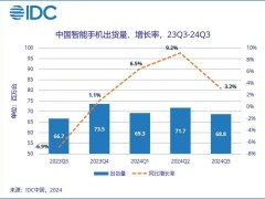 2024Q3中國智能手機市場：vivo領跑，蘋果華為小米榮耀緊隨其后