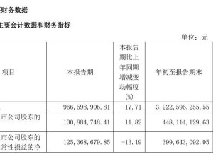 汇顶科技2024年前三季度净利暴增3499.3%，达4.48亿！